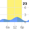 Satawan Anchorage tide chart for Saturday, March 23, 2024