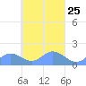 Satawan Anchorage tide chart for Monday, March 25, 2024