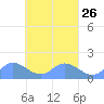 Satawan Anchorage tide chart for Tuesday, March 26, 2024