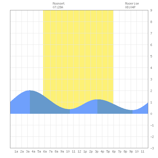 Satawan Anchorage tide chart for Thursday, March 28, 2024