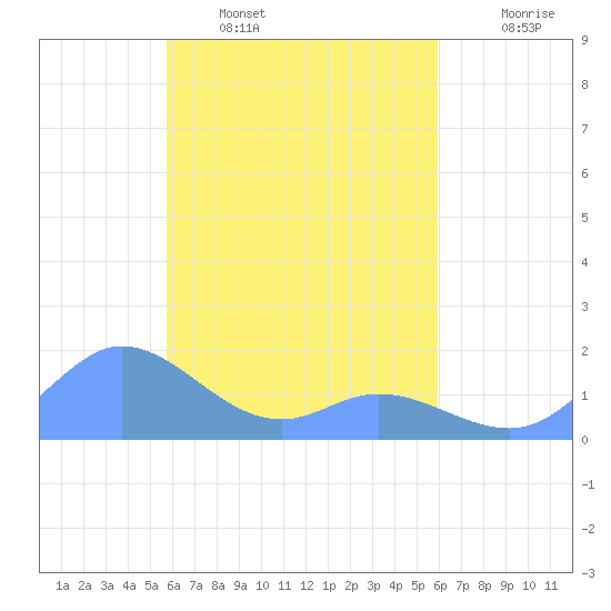 Satawan Anchorage tide chart for Friday, March 29, 2024