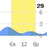 Satawan Anchorage tide chart for Friday, March 29, 2024