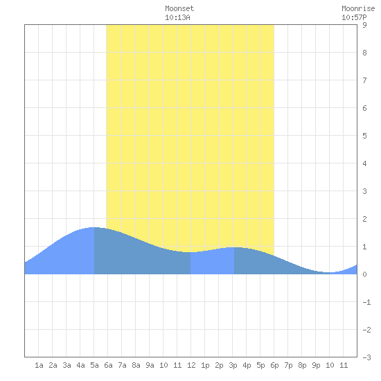 Satawan Anchorage tide chart for Saturday, March 2, 2024