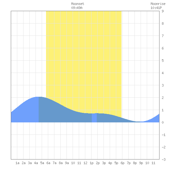 Satawan Anchorage tide chart for Sunday, March 31, 2024