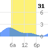 Satawan Anchorage tide chart for Sunday, March 31, 2024