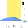 Satawan Anchorage tide chart for Tuesday, March 5, 2024