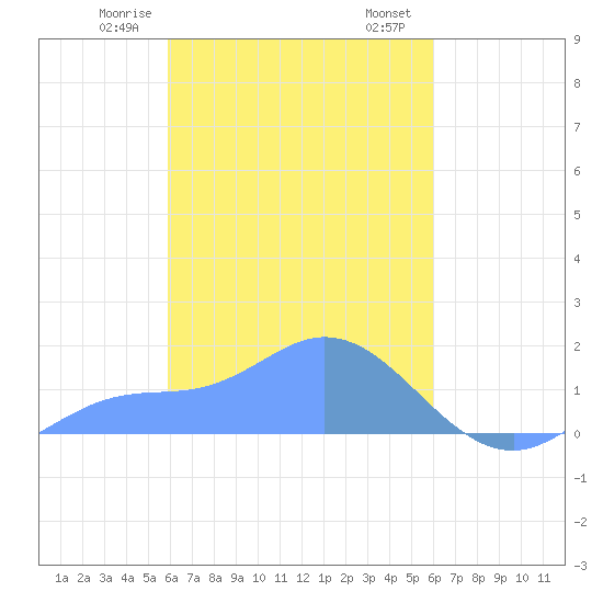 Satawan Anchorage tide chart for Thursday, March 7, 2024