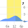 Satawan Anchorage tide chart for Thursday, March 7, 2024