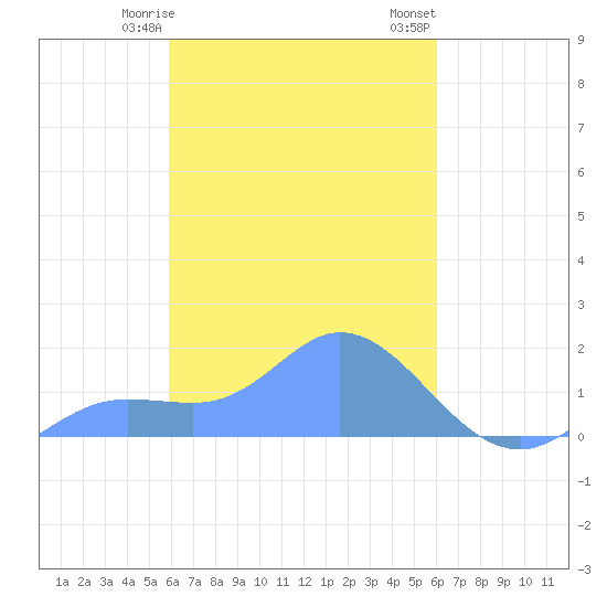 Satawan Anchorage tide chart for Friday, March 8, 2024