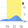 Satawan Anchorage tide chart for Friday, March 8, 2024