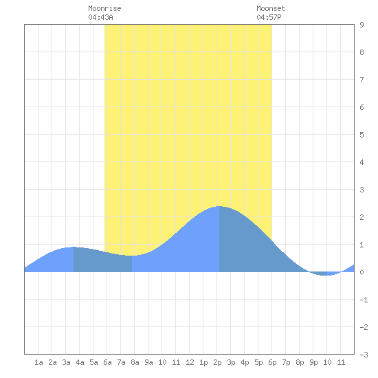 Satawan Anchorage tide chart for Saturday, March 9, 2024