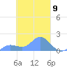Satawan Anchorage tide chart for Saturday, March 9, 2024