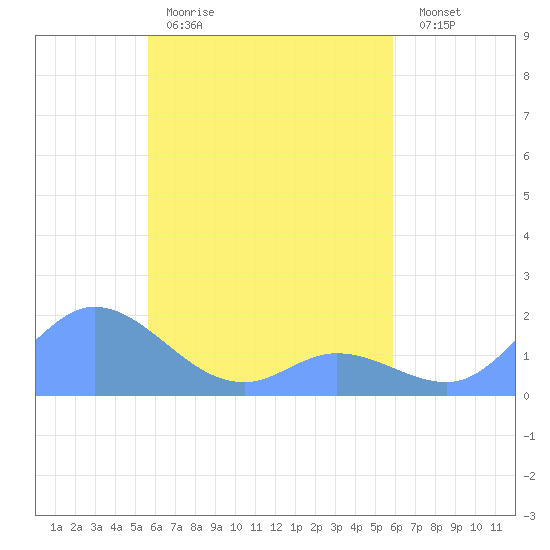 Satawan Anchorage tide chart for Wednesday, April 10, 2024