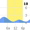 Satawan Anchorage tide chart for Wednesday, April 10, 2024