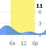 Satawan Anchorage tide chart for Thursday, April 11, 2024