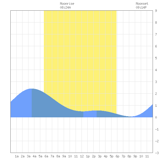 Satawan Anchorage tide chart for Friday, April 12, 2024