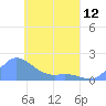 Satawan Anchorage tide chart for Friday, April 12, 2024