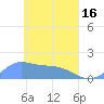 Satawan Anchorage tide chart for Tuesday, April 16, 2024