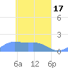 Satawan Anchorage tide chart for Wednesday, April 17, 2024
