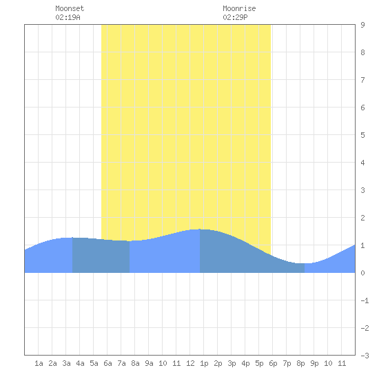 Satawan Anchorage tide chart for Friday, April 19, 2024