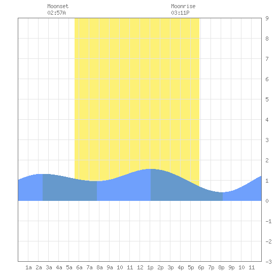 Satawan Anchorage tide chart for Saturday, April 20, 2024