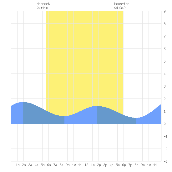 Satawan Anchorage tide chart for Monday, April 22, 2024