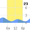 Satawan Anchorage tide chart for Tuesday, April 23, 2024