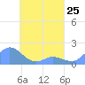 Satawan Anchorage tide chart for Thursday, April 25, 2024