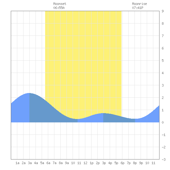 Satawan Anchorage tide chart for Friday, April 26, 2024