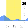 Satawan Anchorage tide chart for Friday, April 26, 2024