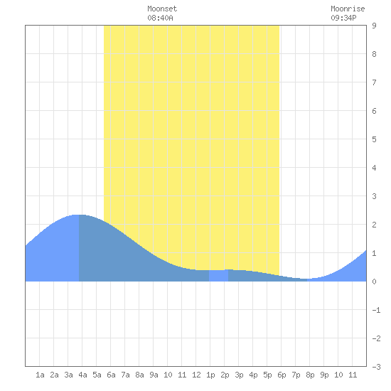 Satawan Anchorage tide chart for Sunday, April 28, 2024