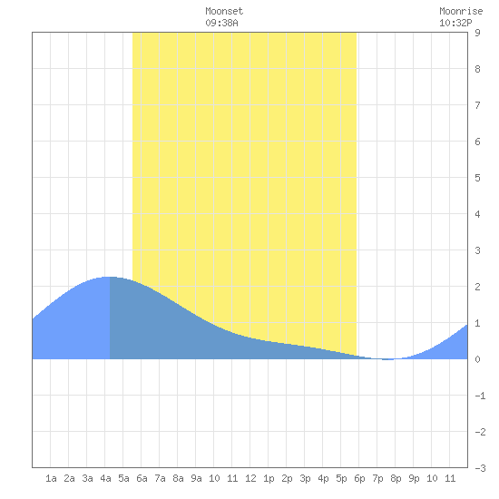 Satawan Anchorage tide chart for Monday, April 29, 2024