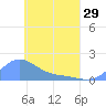 Satawan Anchorage tide chart for Monday, April 29, 2024