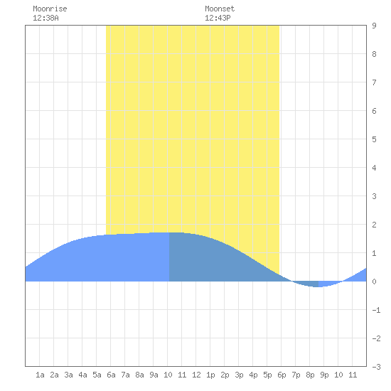 Satawan Anchorage tide chart for Wednesday, April 3, 2024