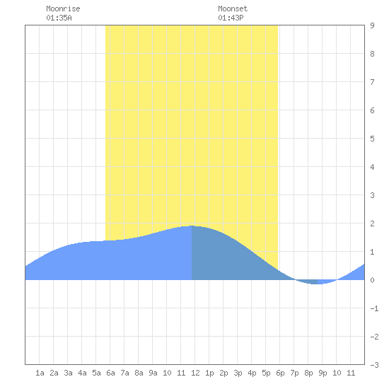 Satawan Anchorage tide chart for Thursday, April 4, 2024