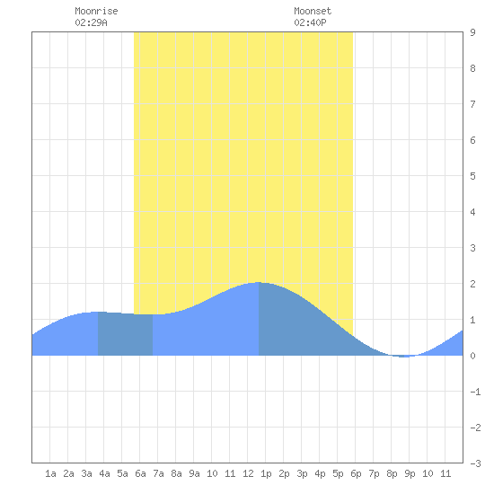 Satawan Anchorage tide chart for Friday, April 5, 2024
