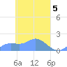 Satawan Anchorage tide chart for Friday, April 5, 2024