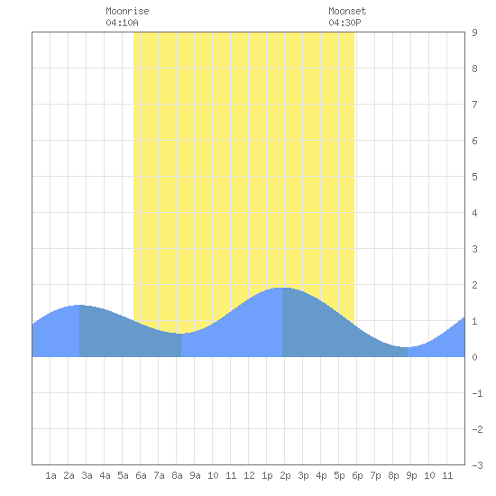 Satawan Anchorage tide chart for Sunday, April 7, 2024