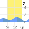 Satawan Anchorage tide chart for Sunday, April 7, 2024