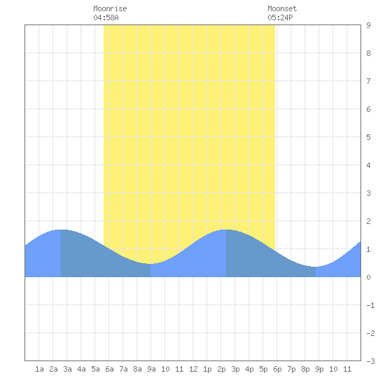 Satawan Anchorage tide chart for Monday, April 8, 2024
