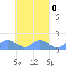 Satawan Anchorage tide chart for Monday, April 8, 2024