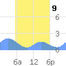 Satawan Anchorage tide chart for Tuesday, April 9, 2024