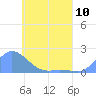 Satawan Anchorage tide chart for Friday, May 10, 2024