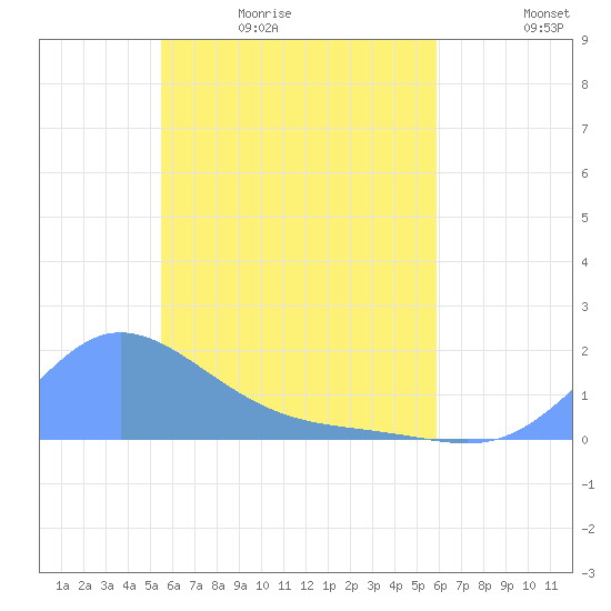 Satawan Anchorage tide chart for Sunday, May 12, 2024