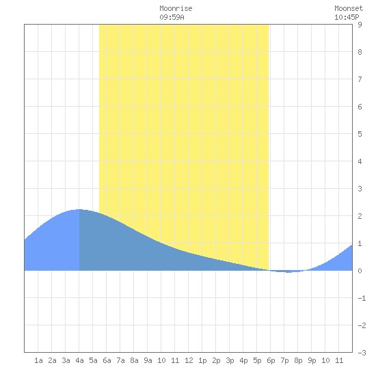 Satawan Anchorage tide chart for Monday, May 13, 2024