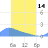 Satawan Anchorage tide chart for Tuesday, May 14, 2024