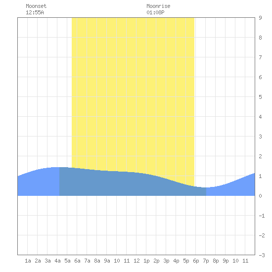 Satawan Anchorage tide chart for Friday, May 17, 2024