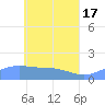 Satawan Anchorage tide chart for Friday, May 17, 2024