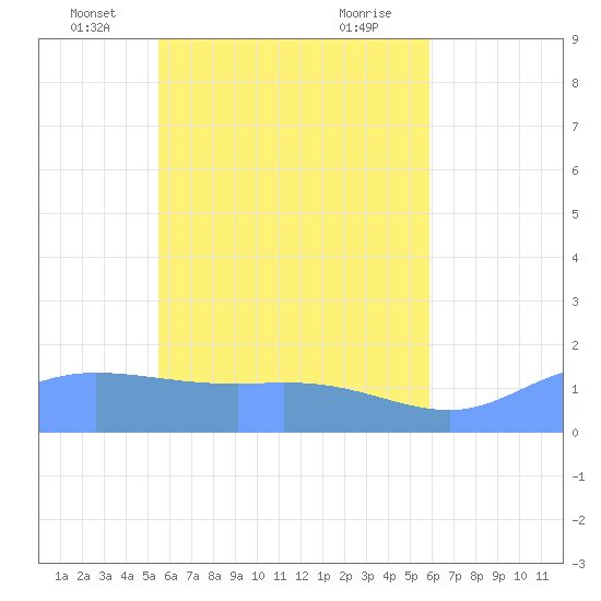 Satawan Anchorage tide chart for Saturday, May 18, 2024