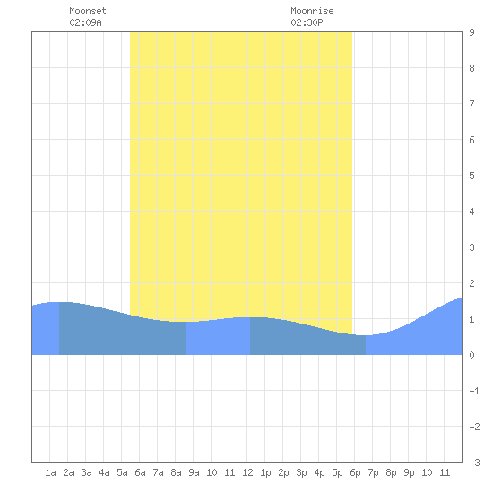 Satawan Anchorage tide chart for Sunday, May 19, 2024
